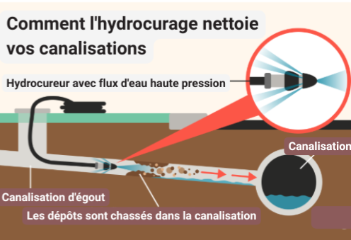 Tête de curage hydrodynamique en action dans une canalisation