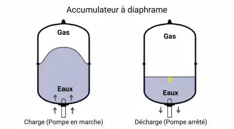 vase d'expansion sanitaire