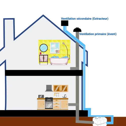 Schéma d'une ventilation primaire en toiture