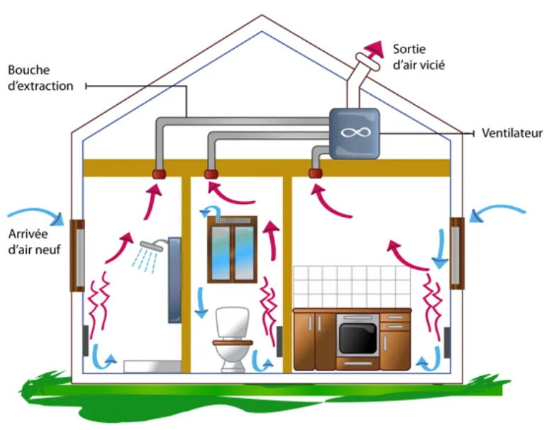 Schéma de principe d'une installation VMC simple flux