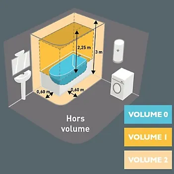 Volumes de sécurité