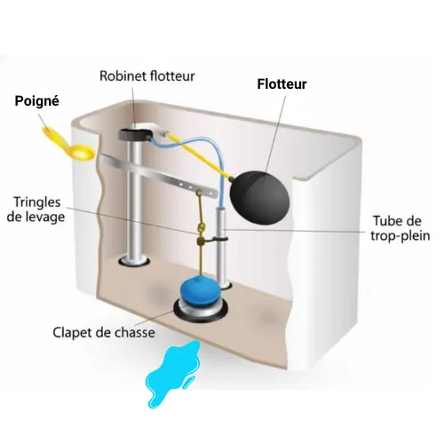 Mécanisme de chasse d'eau technique